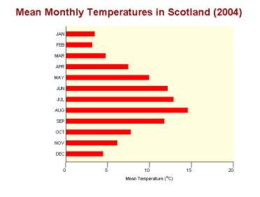 Horizontal Bar Graph of Monthly Temperatures