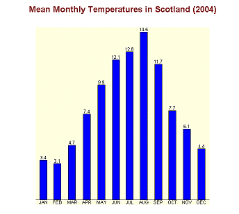 Vertical bar graph with values on bars