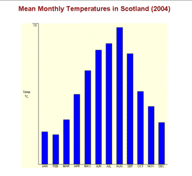 Vertical bar graph with a y-axis