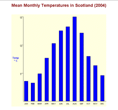 Vertical bar graph of monthly temperatures